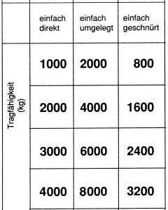 Rundschlinge doppelmantel2000 kg, U: 2m, N:1,0m